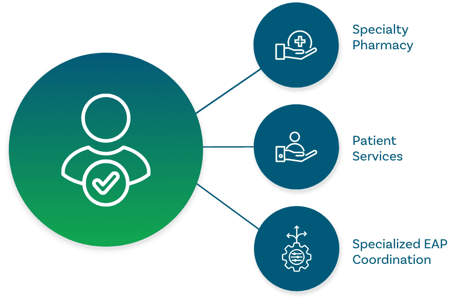 Specialty Pharmacy | Patient Services | Specialized EAP Coordination